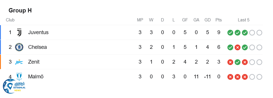 جدول رده بندی