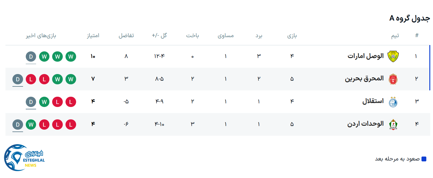 جدول رده بندی لیگ قهرمانان آسیا