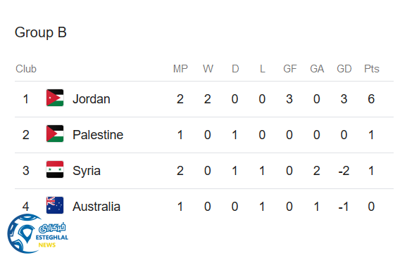 جدول رده بندی گروه