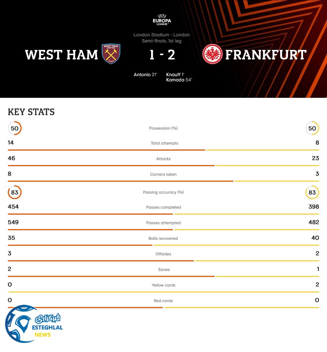 وستهام 1-2 فرانکفورت