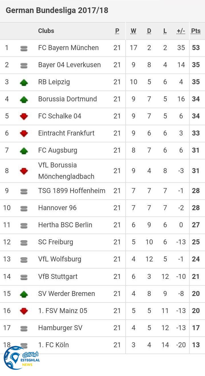 جدول رده بندی بوندسلیگا آلمان در پایان هفته بیست و یکم 