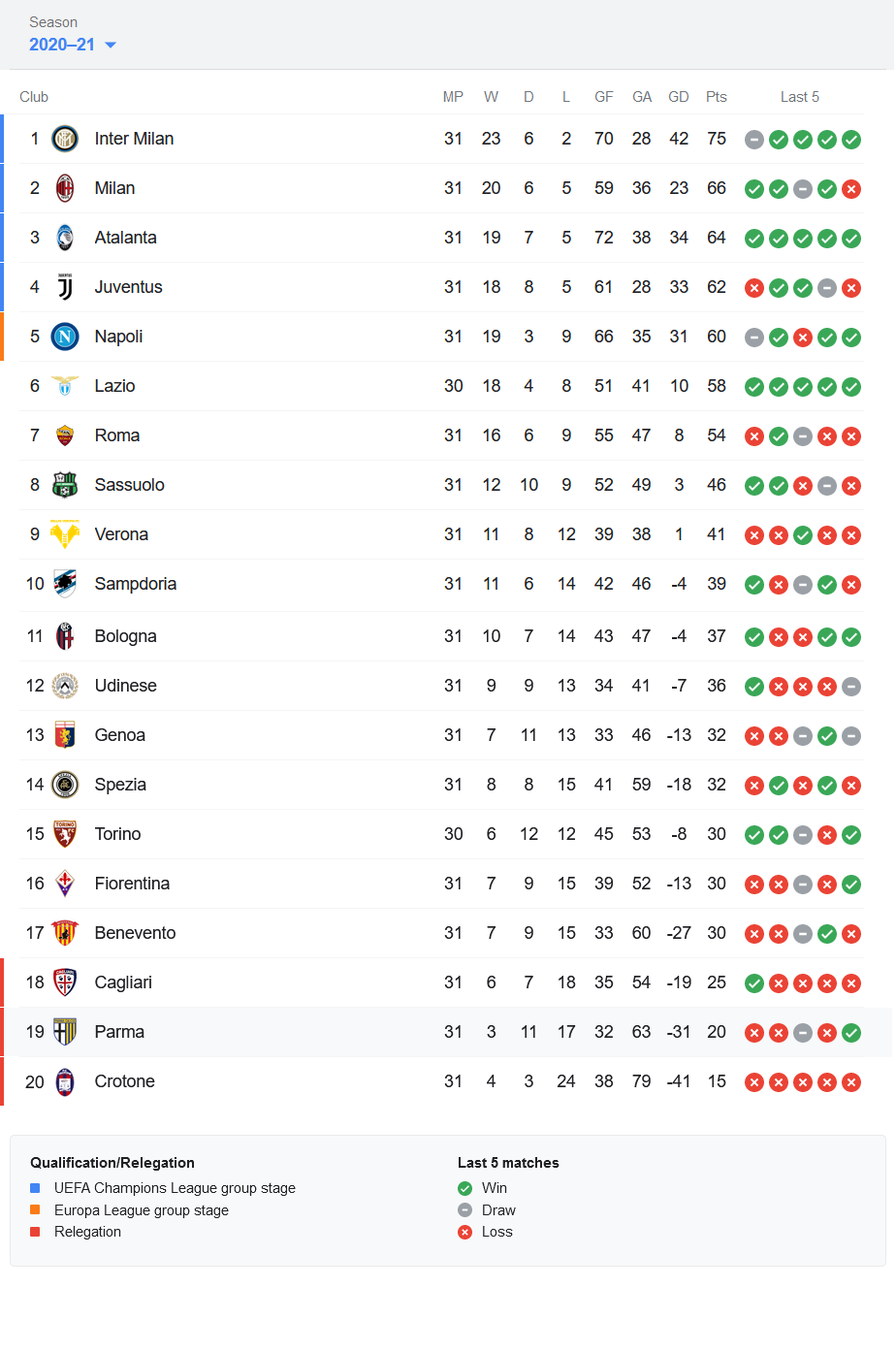 جدول رده بندی