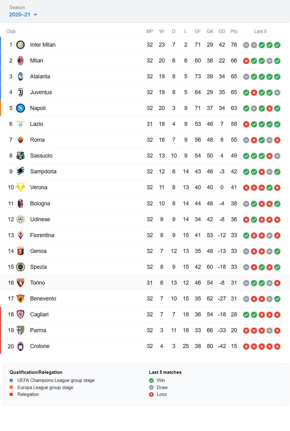 جدول رده بندی