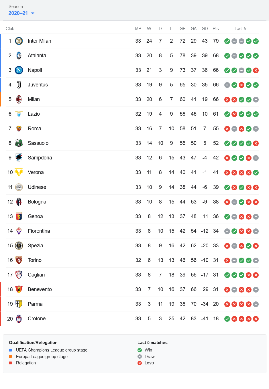 جدول رده بندی سری آ ایتالیا