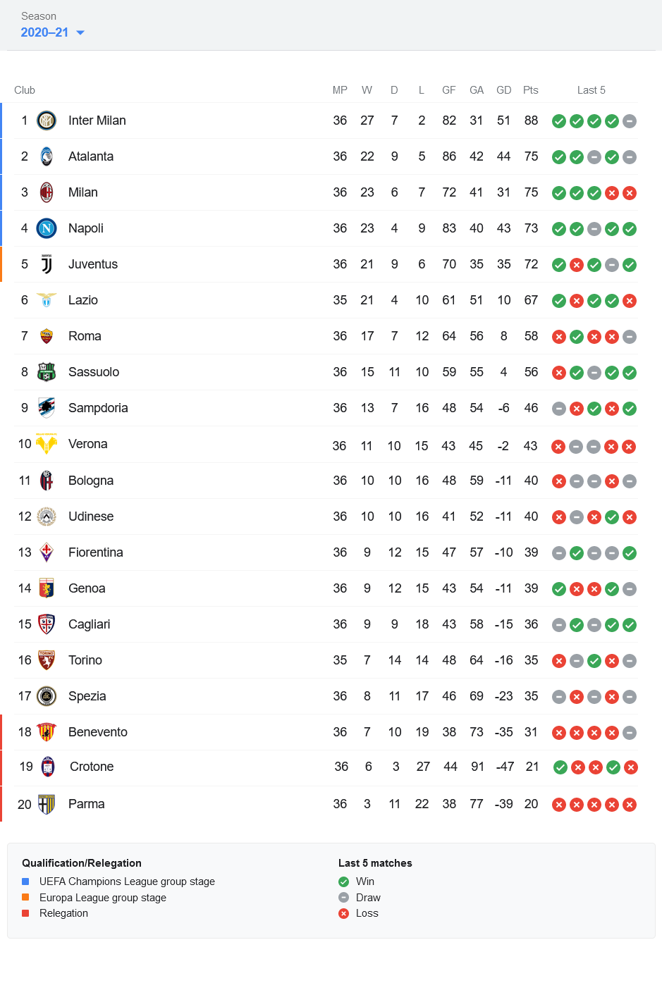 جدول رده بندی سری آ ایتالیا