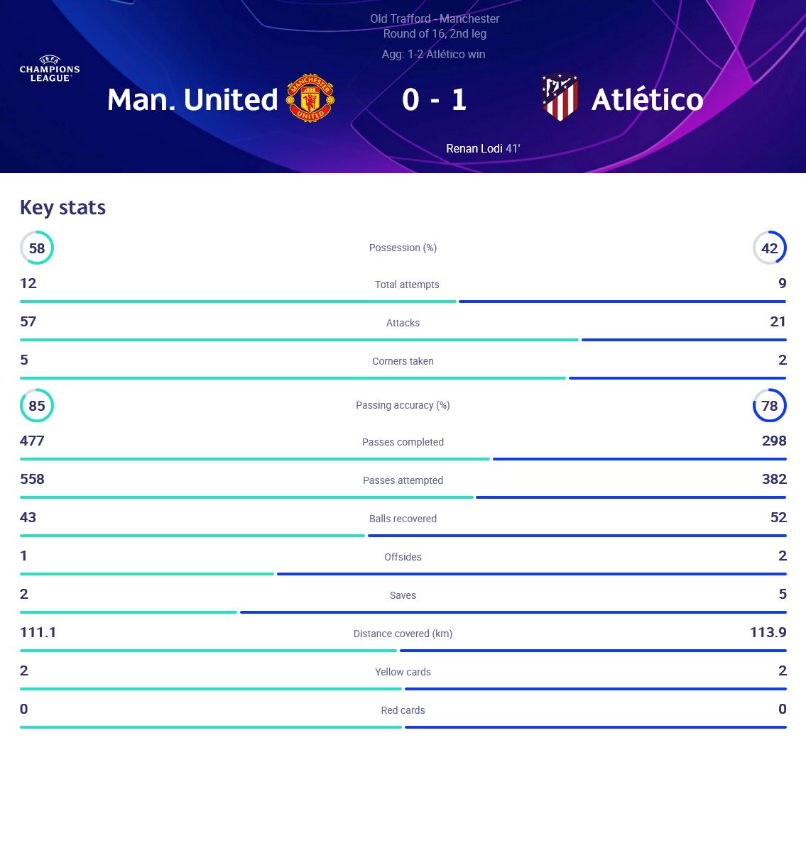 منچستریونایتد 0-1 اتلتیکومادرید
